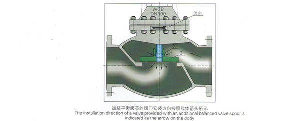 平衡阀芯形式