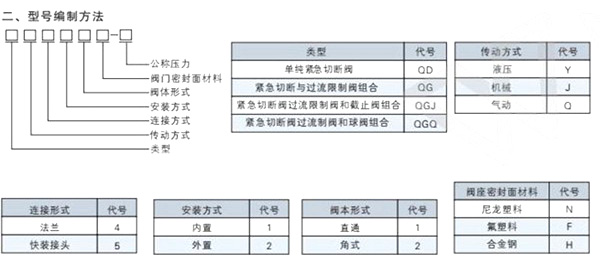 QGY43F车用紧急切断阀