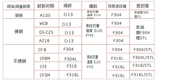 波纹管截止阀